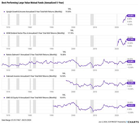 foreign large value mutual funds.